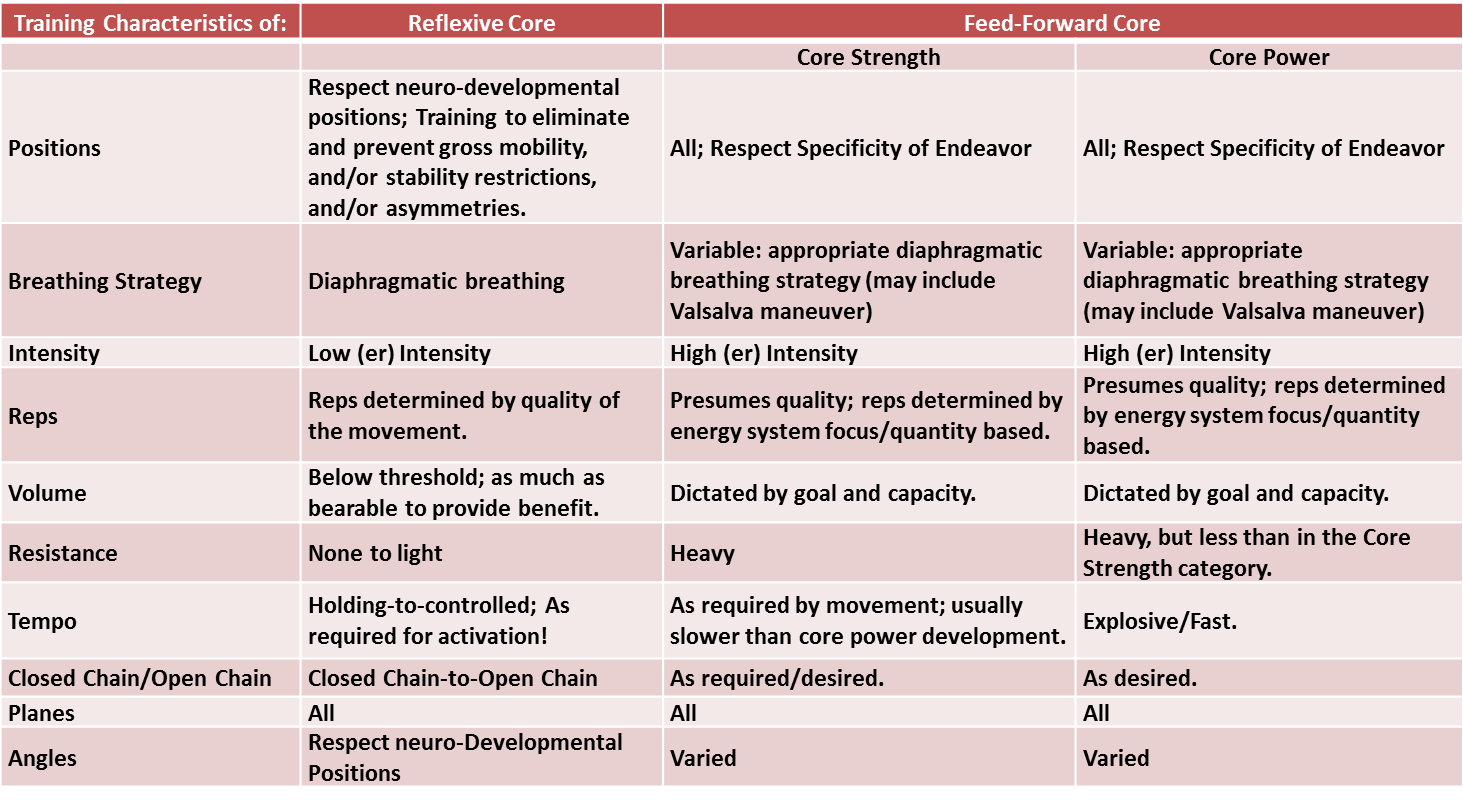 Training the Core The Core of 2014 Part 2 Functional Movement Systems